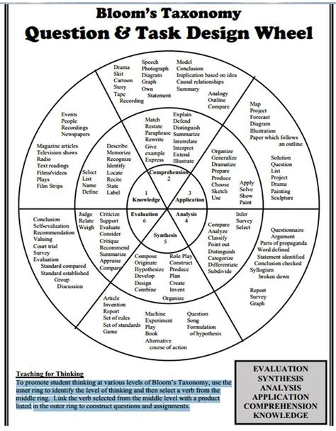 Blooms Taxonomy Design Wheel Instructional Strategies Instructional