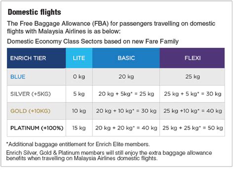 Malaysia airlines has updated the travel advisory to indicate that normal baggage allowances will be permitted on the london flights, since they're operated by a380s. Malaysia Airlines revises free check-in baggage | The Edge ...