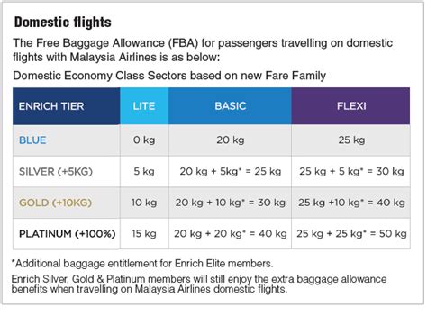 All passengers may check in 2 pieces, regardless of their fare type. Malaysia Airlines revises free check-in baggage | The Edge ...