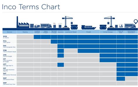 Incoterms Risk Of Loss Chart Fomo Images And Photos Finder