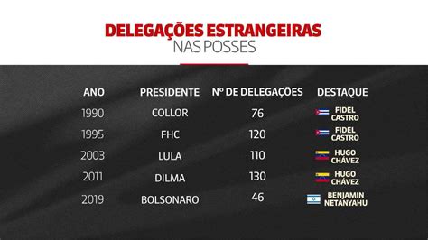 Número De Delegações Estrangeiras Na Posse De Bolsonaro Foi O Menor Desde 1990 Globonews