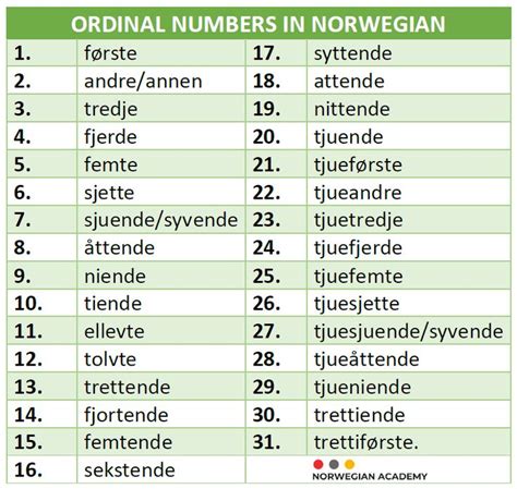 Learn Norwegian Ordinal Numbers Norwegian Words Norway Language
