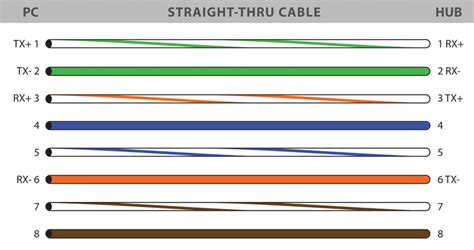 The total length of wire segments between a pc and a switch or between two pc s cannot exceed 100 meters 328 feet for 100base tx and 300 meters for 10base t. Cables Plus USA - RJ45 Colors and Wiring Guide Diagram TIA / EIA 568 A B