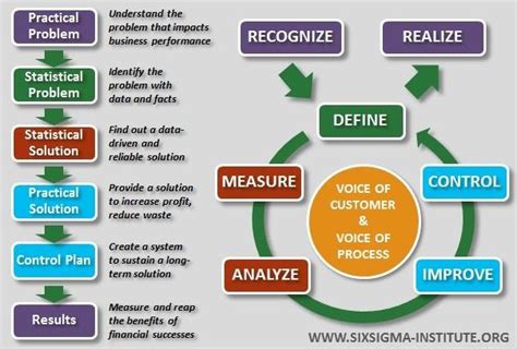The Basic Concepts Of Six Sigma And Dmaic Principles Download Scientific Diagram