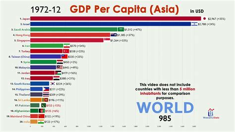 The data shows india's per capita gdp was nearly 40% higher than bangladesh's until five years ago but bangladesh's per capita grew at a. Top 20 Asian Country by GDP Per Capita (1960-2020) - YouTube