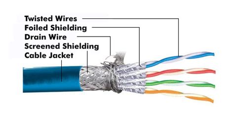 Screened Shielded Twisted Pair Sstp