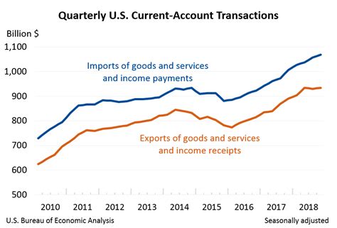 When you have set up this country, it will appear in your checkout destination button. U.S. International Transactions, 4th quarter and Year 2018 ...