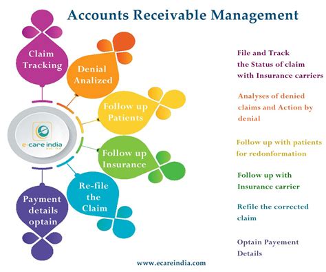 If a company has delivered products or services but not yet received payment, it's an account receivable. Accounts Receivable Management | Accounts receivable, Accounting, Management