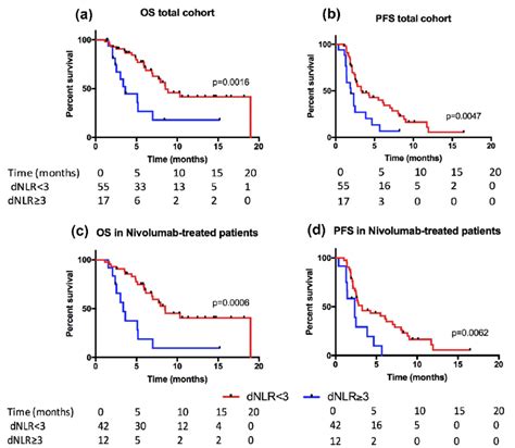 Survival Of Patients Treated With Both Nivolumab And Pembrolizumab And Download Scientific