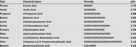 List Of Acids And Their Properties Download Table