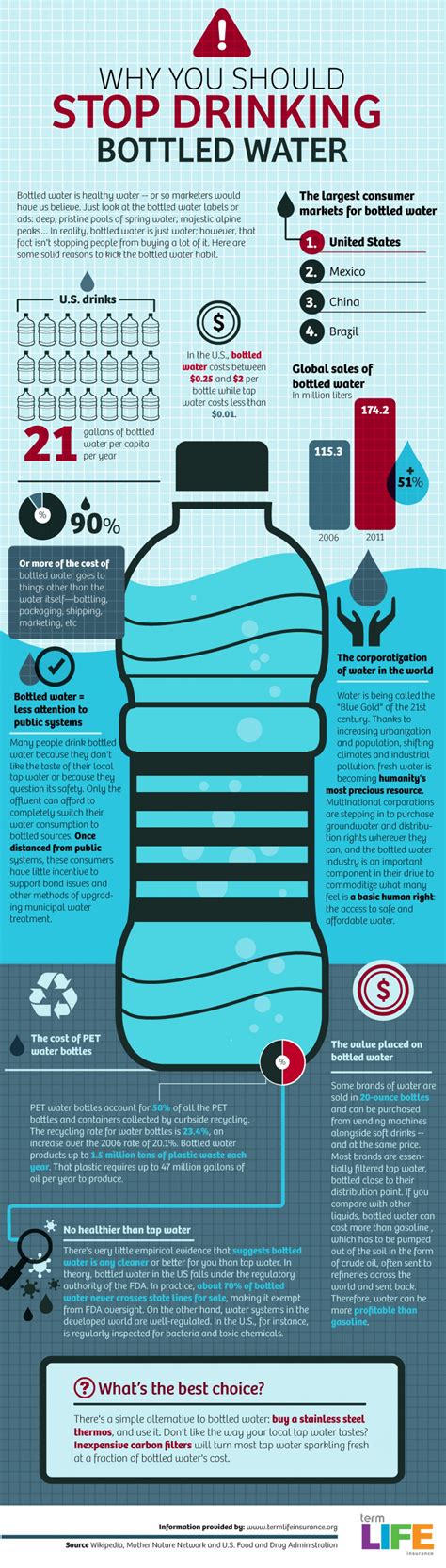 6 Ultimate Reasons To Stop Drinking Bottled Water