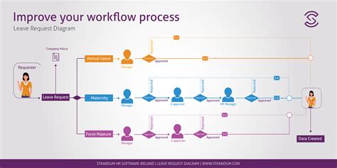 Whats The Easiest Way To Create A Workflow Diagram Strandum Hr