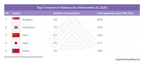 Fdi In Vietnam A Year In Review And Outlook For 2021 Ir Global