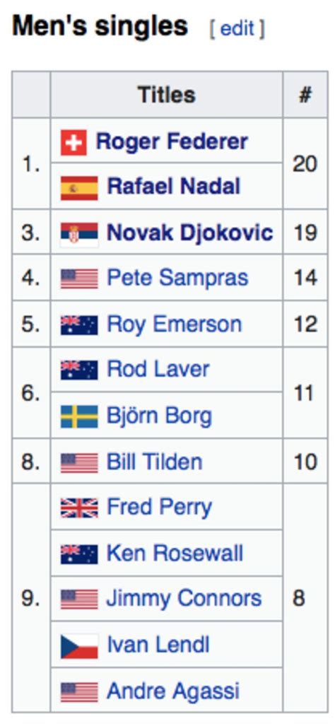 Djokovic Nadal Federer Serena Who Has The Most Tennis Grand Slams
