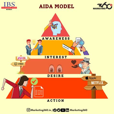 5 Brands That Successfully Use The Aida Model