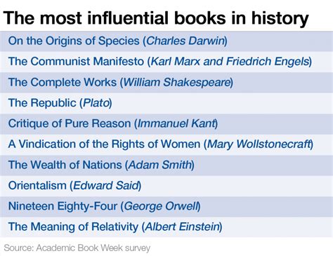 The 20 Most Influential Books In History World Economic Forum
