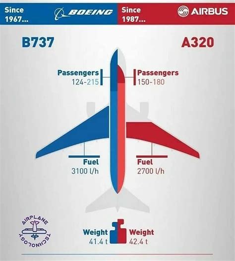 Boeing 737 Vs Airbus A320 Which One Do You Prefer Airplane