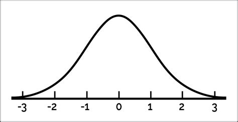 Blank Standard Deviation Curve