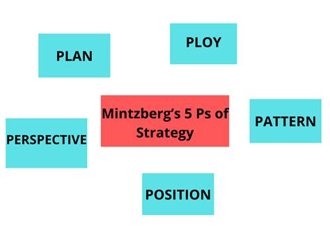 Mintzbergs 5 Ps Of Strategy