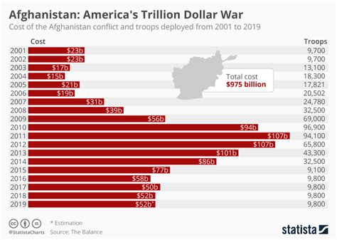 Chart Afghanistan Americas Trillion Dollar War Statista