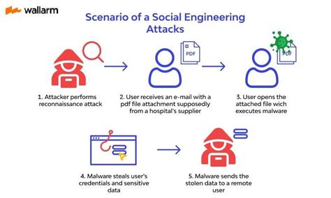 What Is Social Engineering Attacks ⚔️ Types Examples