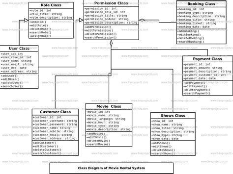 Movie Rental System Class Diagram Academic Projects