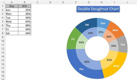 Double Doughnut Chart In Excel Pk An Excel Expert