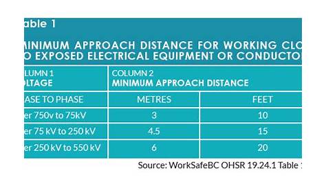 minimum distance from overhead power lines