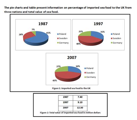 Ielts Writing Task 1 Mixed Graph Pie Charts And Table Ielts Deal