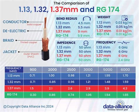 Entry By Sajidshafid For Infographic Comparison Of Coax Types RG