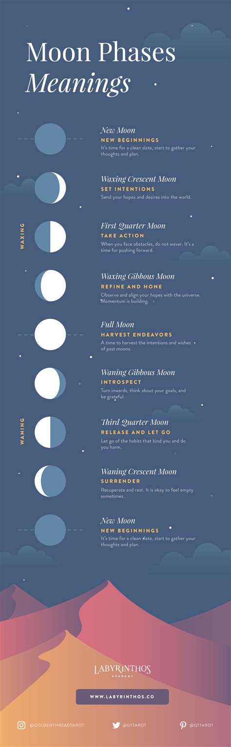 Moon Phases Meanings Infographic A Beginners Framework For Following