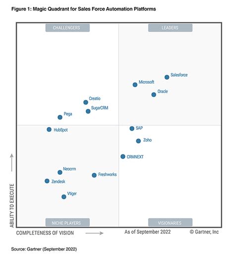 Ifs Named A Leader In Gartner Magic Quadrant For Field Service Sexiz Pix