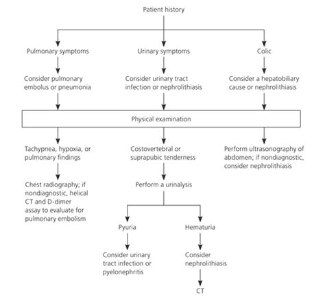 Evaluation Of Acute Abdominal Pain In Adults American
