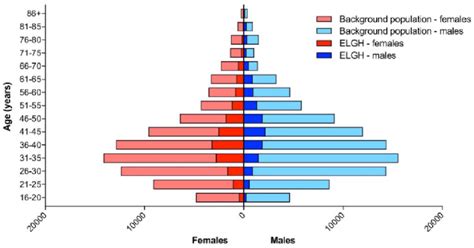 Population Pyramid Showing Age And Sex Of Elgh Volunteers N ¼ 29 370 Download Scientific