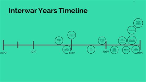 Interwar Years Timeline By Jay S