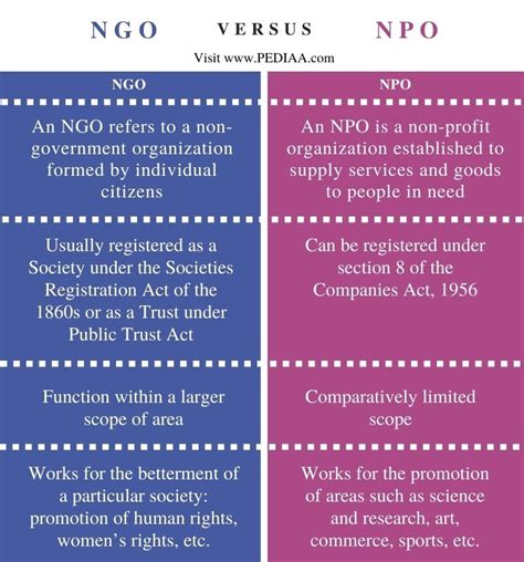 What Is The Difference Between Ngo And Npo Pediaacom