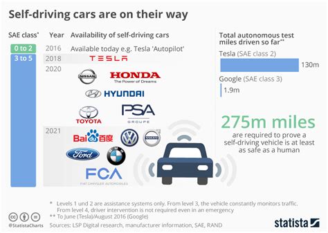 Chart Self Driving Cars Are On Their Way Statista