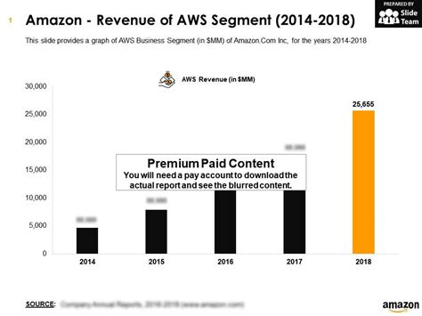 Amazon Revenue Of Aws Segment 2014 2018 Templates Powerpoint