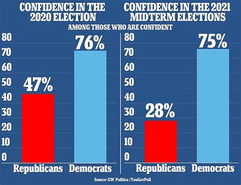 Nearly 50 Of Republicans Believe There Will Be A Time Soon Where