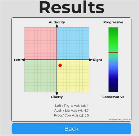 My Sapply Results Politicalcompass