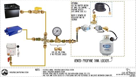 Propane System Design Guide For Diy Van Conversion Faroutride