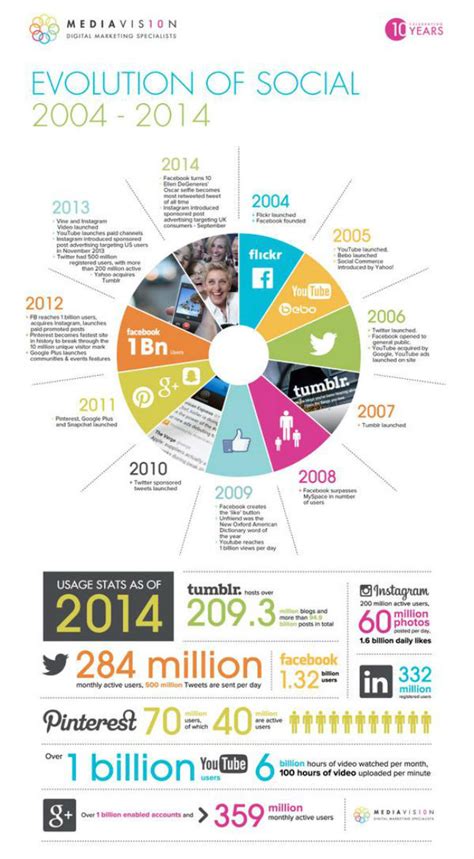 2004 2014 Lhistoire Des Réseaux Sociaux En Une Infographie