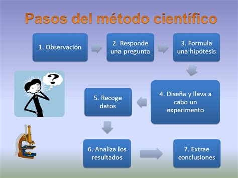 O Metodo Cientifico E Metodo Experimental Segue Algumas Etapas Askschool