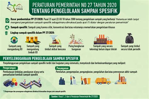 Peraturan Pemerintah Nomor 27 Tahun 2020 tentang Pengelolaan Sampah