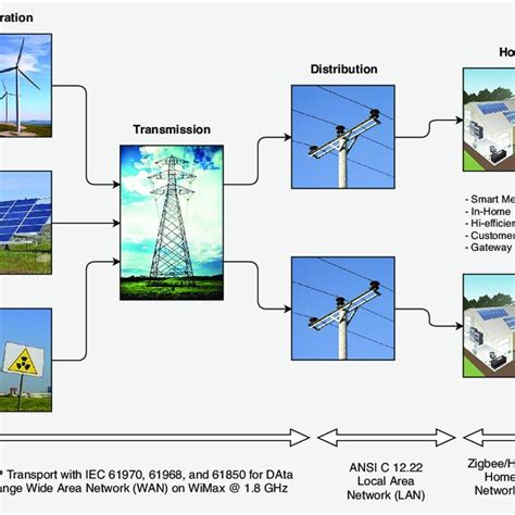 Overview Of A Typical Smart Grid Architecture Download Scientific