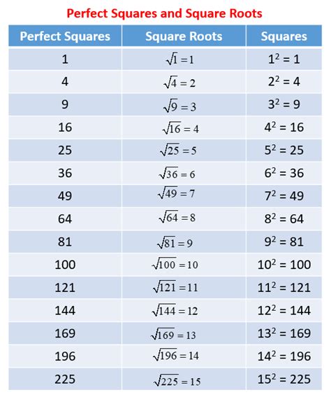 Square And Square Root Examples Examples Videos Worksheets