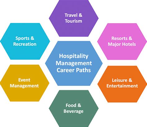 Hospitality Management Courses Lapc