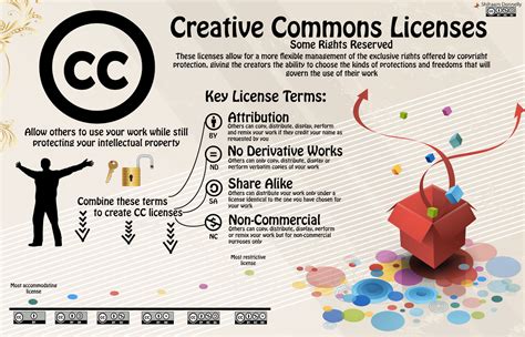 Copyright And Copyleft Learning In A Flat World