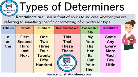 Determiners vs pronouns determiners versus pronouns. Types of Determiners - English Study Here
