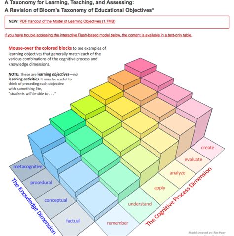 Revised Blooms Taxonomy Student Teachers University Role Arts